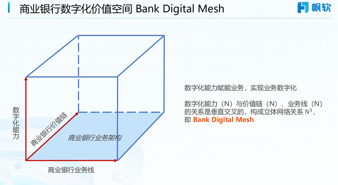 商业银行数字化价值空间 Bank Digital Mesh